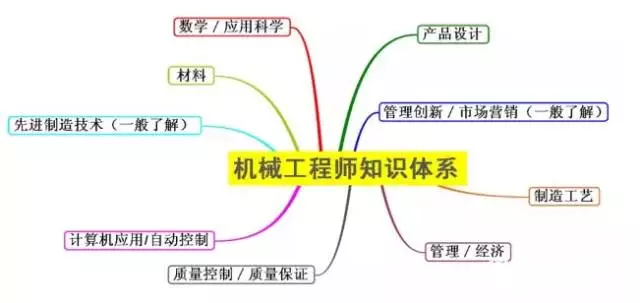 从事机械行业，如何才能做到年薪百万？