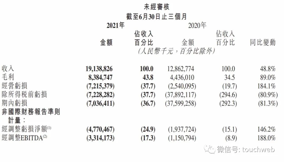 快手市值跌破3000亿港元：期内亏损70亿 月活季度下降超千万