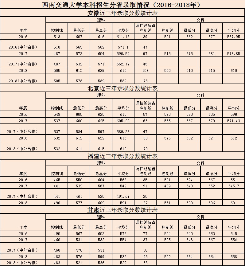 西南交通大学2019各省专业录取分数，附16-18年录取分数