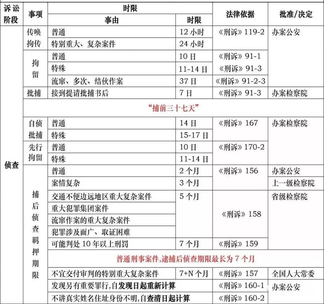 刑事诉讼羁押期限一览表 | 2021最新版