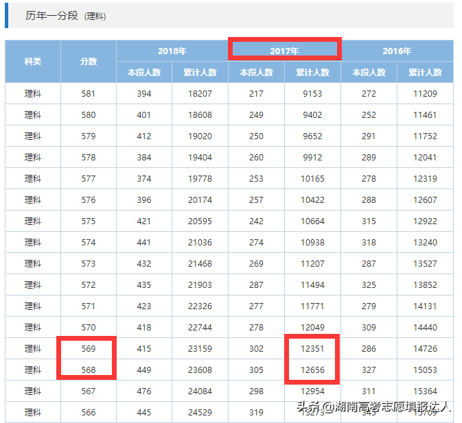 论高考填志愿的重要参考指标——等位分
