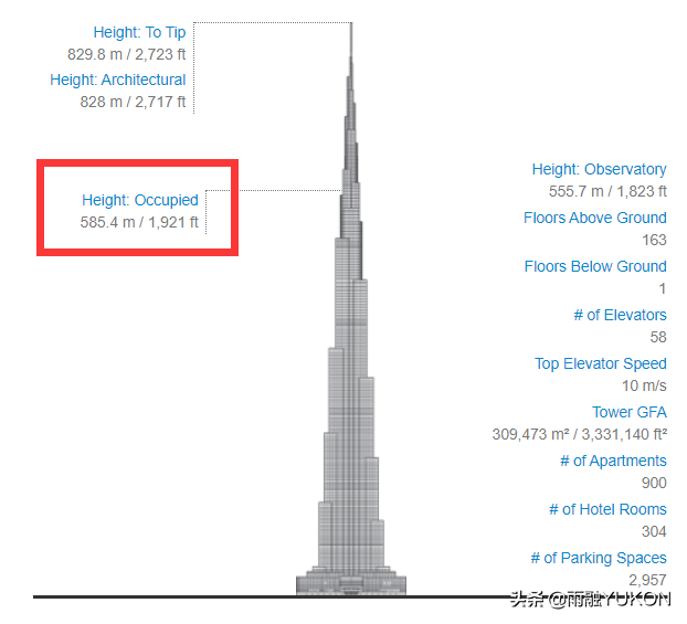 迪拜塔高度(哈利法塔828米高其实凑了242.6米，高828米成本仅105亿)