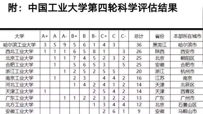 中国工业大学第四轮学科评估已出，哈工大依旧榜首，西北工业第二