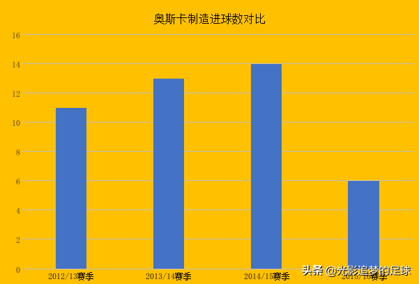 巴西奥斯卡为什么没进世界杯6(奥斯卡3年2次成为助攻王，为何无缘巴西队？2大短板决定其命运)