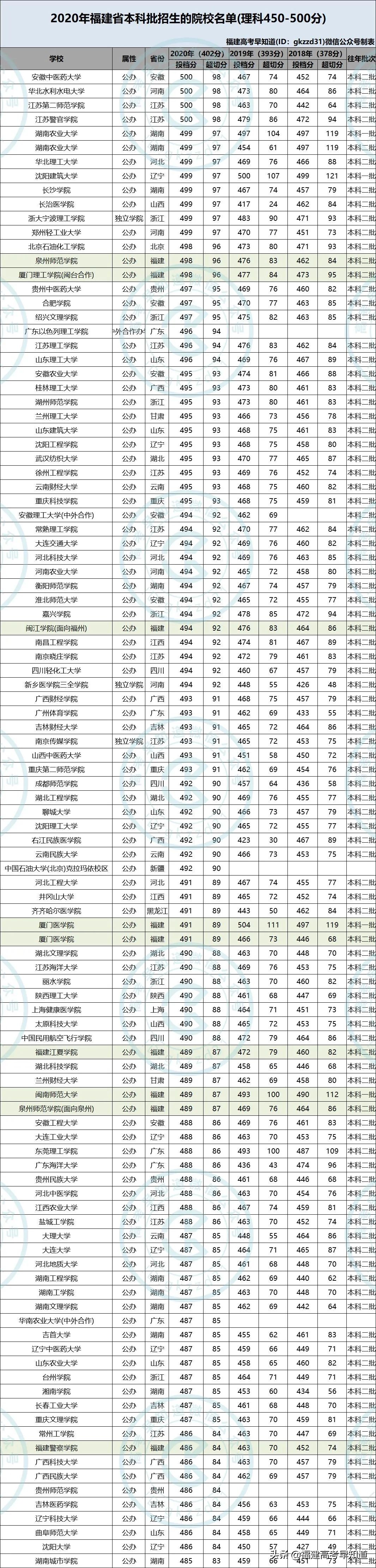 干货！福建考生450-500分可报考哪些大学，3年数据帮你分析