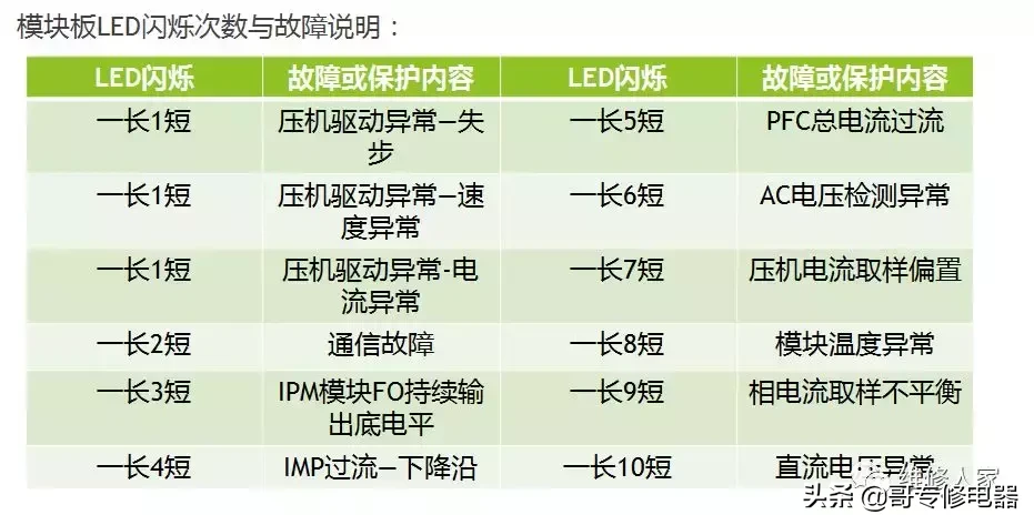 志高變頻空調(diào)常見故障維修學(xué)習(xí)