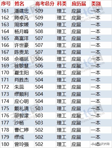 独家：2019炳辉中学理科高考成绩最全榜单