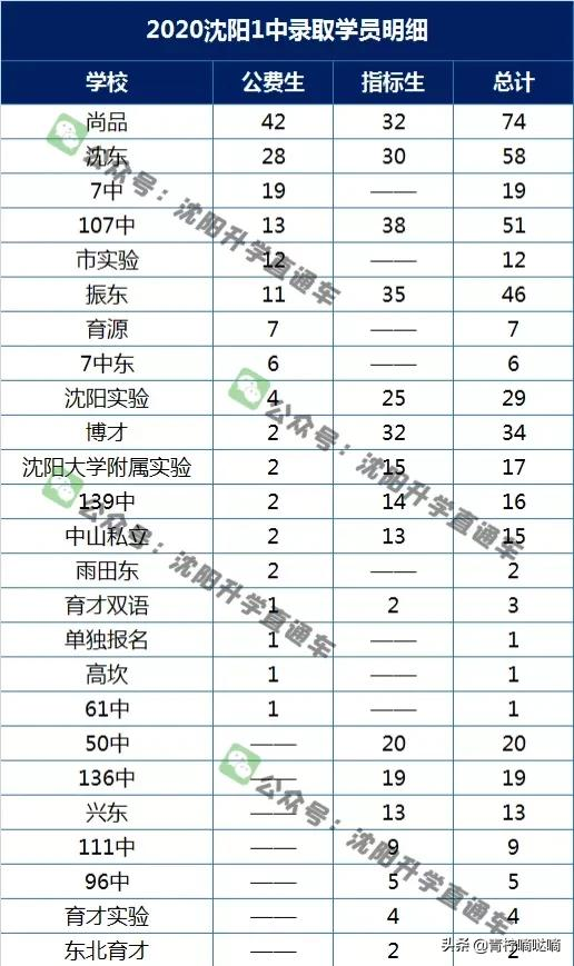 沈阳20中、31中、1中、27中、10中2020录取生源明细