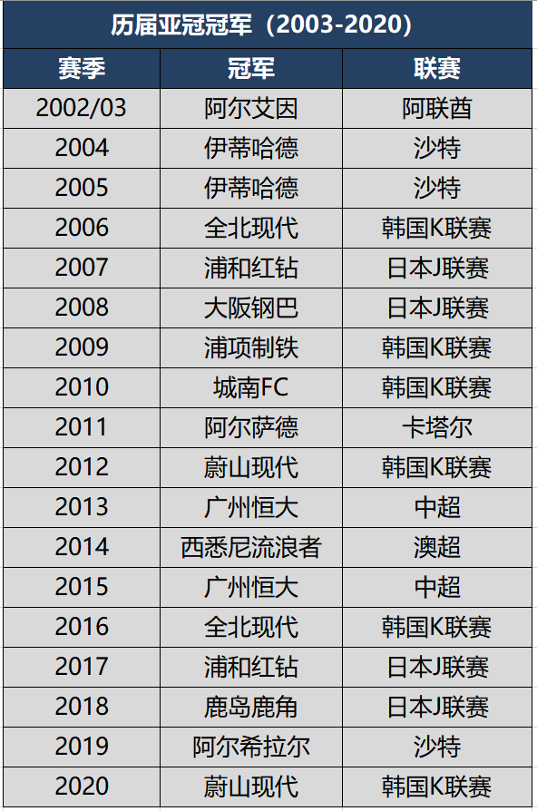 近五年亚冠冠军分别是谁(历届亚冠冠军联赛分布，**共夺10冠，中超排第四)