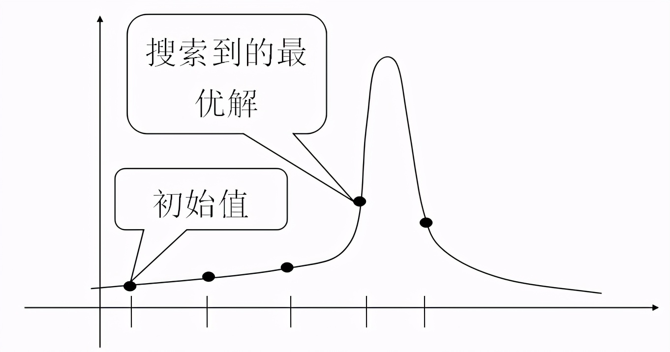 流行算法：局部搜索算法