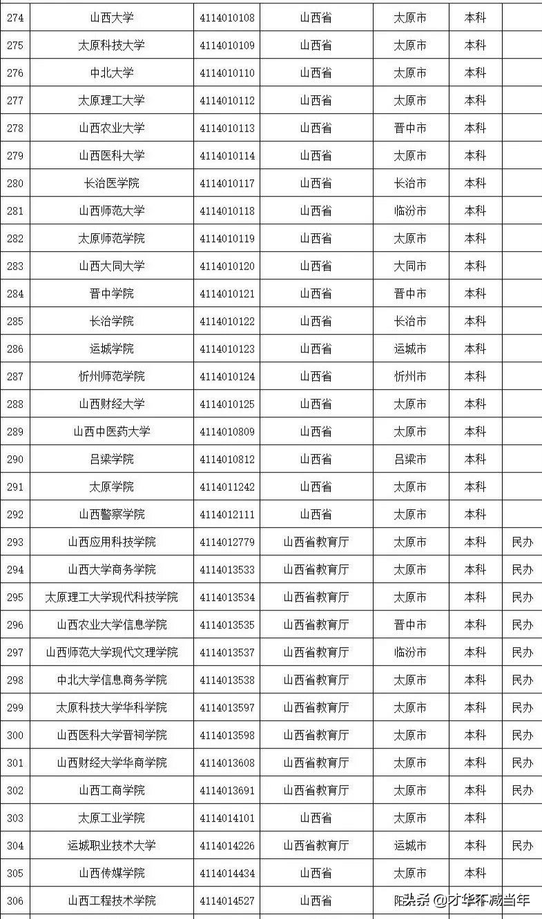 最新！山西34所本科，51所专科！