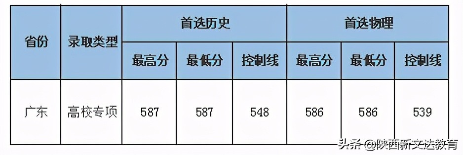 全国53所重点大学各省投档线汇总，哪个省的考生大学难考？