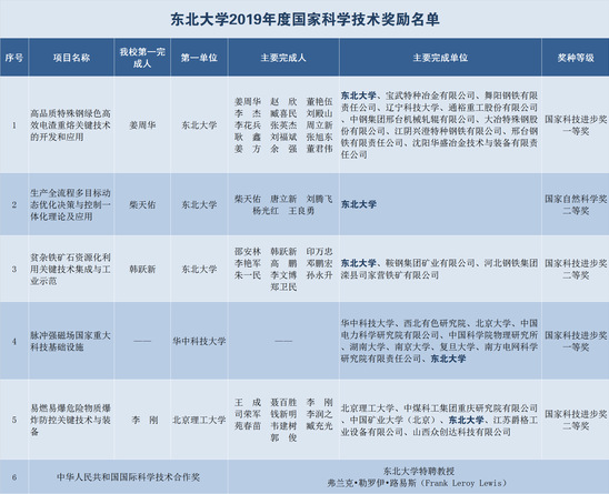 重磅！2020年辽宁省大学排名公布，东北大学雄踞第一！