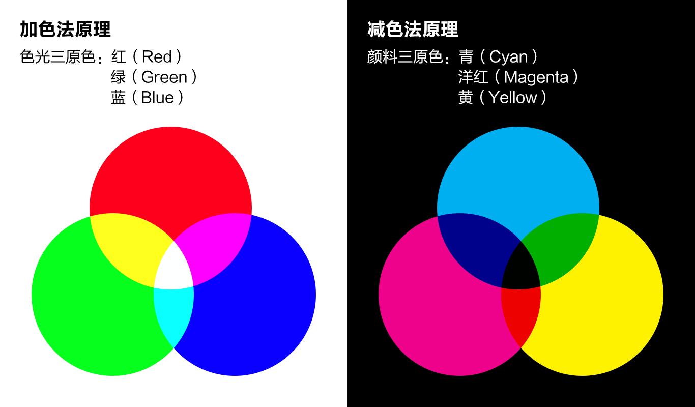 右邊為顏料三原色而現代細分的青藍綠則來源於