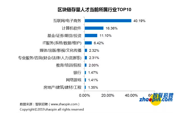 区块链招聘现状：平均薪酬 16317 元，深圳领跑人才需求