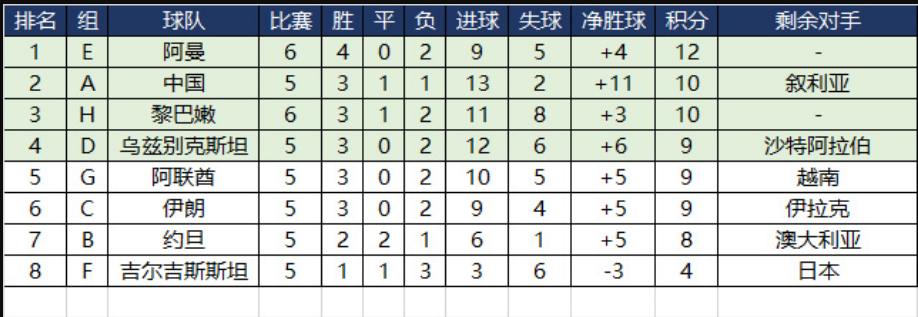 2022中国队出线(一场2比1让国足出线局面明朗，出局只剩一种可能，西亚很难抱团)