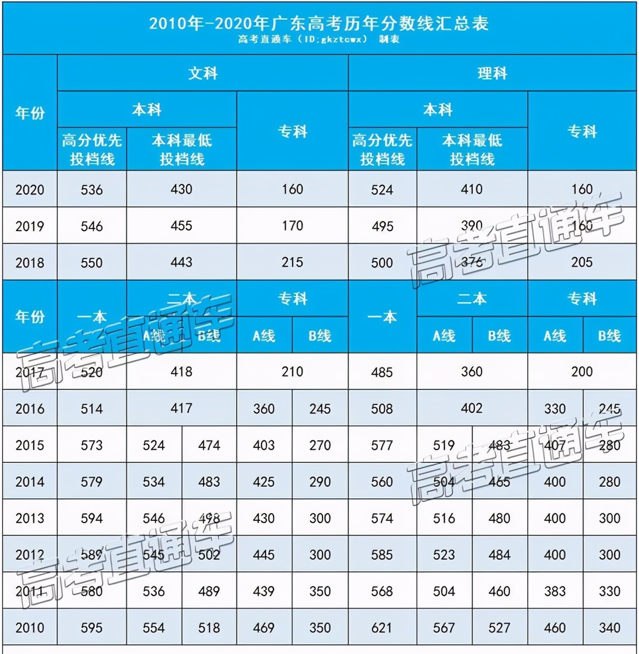 2021广东新高考12个变化解读：取消高优线！新增一条分数线