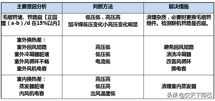 变频空调常见故障、原因分析及解决措施-海信