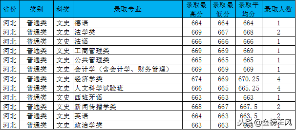 在河北想去厦门大学读书，你需要考多少分才可以？
