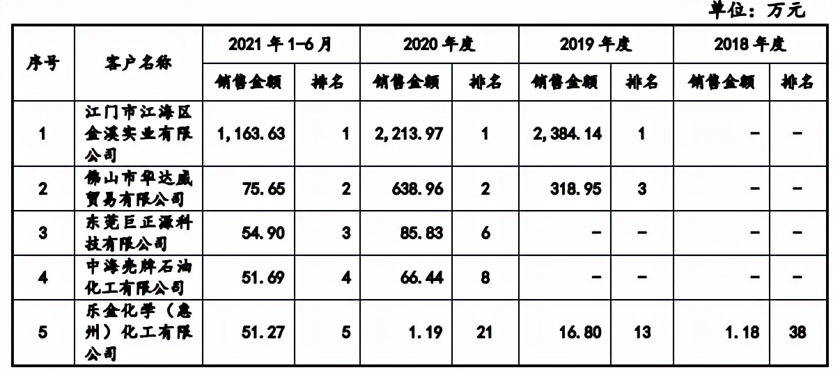 华达通区域集中，与上游石油炼化企业关系备受问询