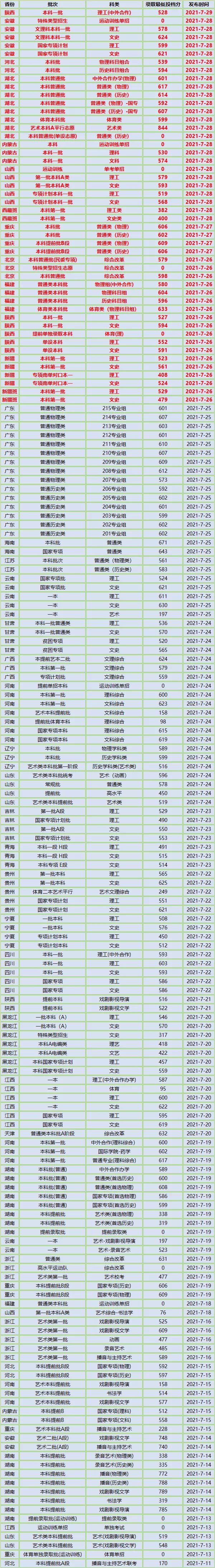 人性化！广东这些大学宿舍不断电、不断网，难考吗？