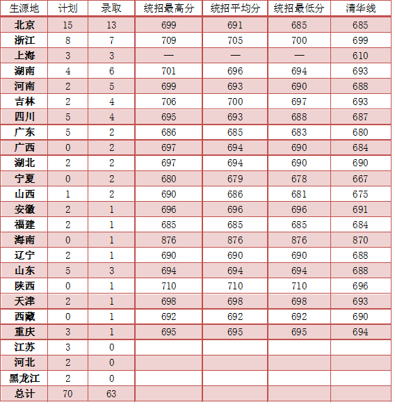 北京协和医学院八年制临床医学专业2017-2019年招生计划与分数线