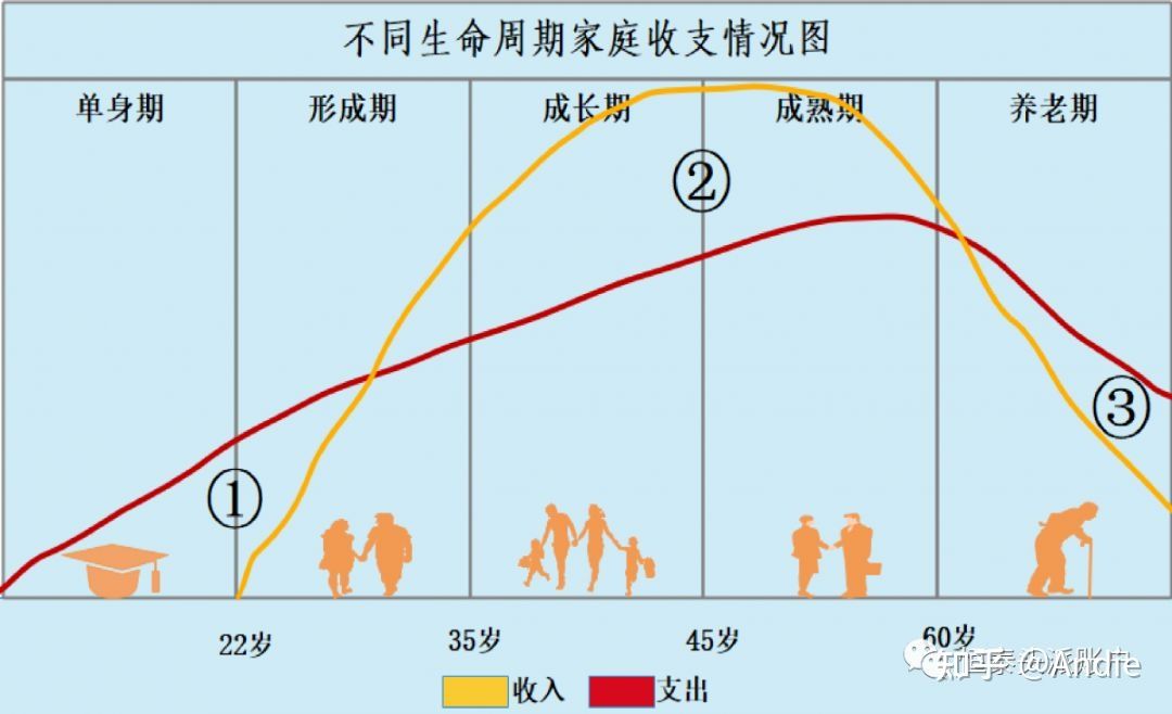 首先我们还是先来看看家庭收支情况的生命周期图,但对于负债额高,预算