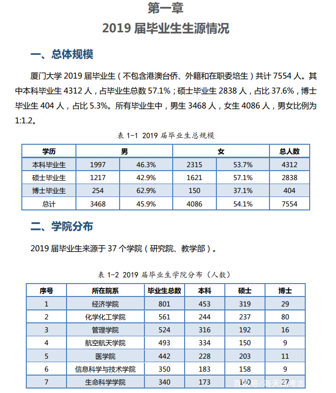 厦门大学真的只有美了么？院校解析一文了解