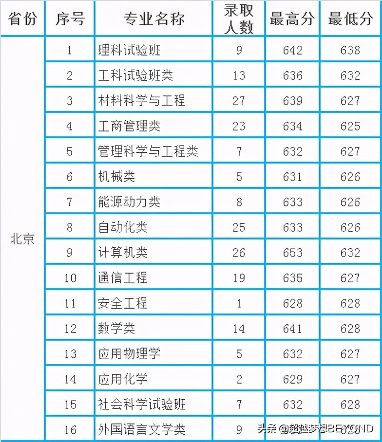 北京科技大学2020年本科各专业录取分数统计（北京、山东、天津）