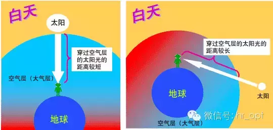 通俗科普：为什么天空是蓝色的，夕阳是红色的呢？