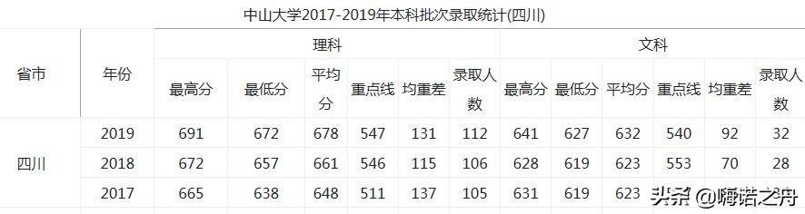 2017-2019年中山大学在各省录取分数线