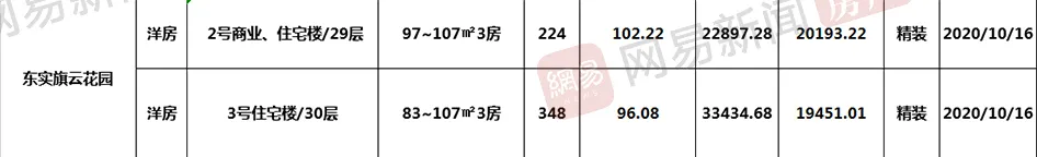 银十收官前夕！东莞多个项目扎堆入市，新盘又又又被秒光
