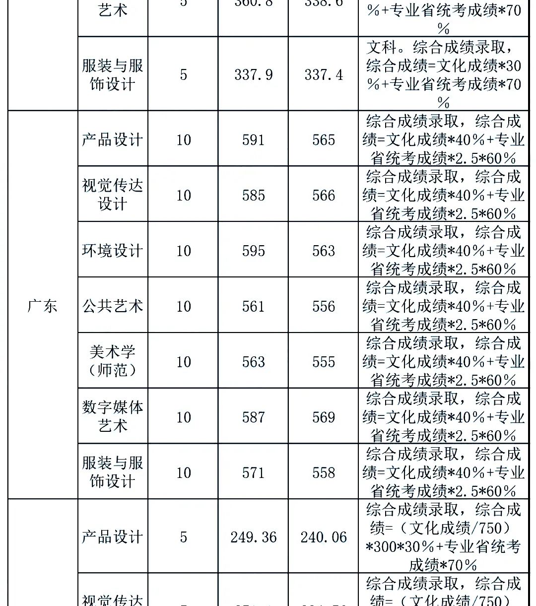 最新发布！211、985院校各省艺术类专业文化录取线大汇总