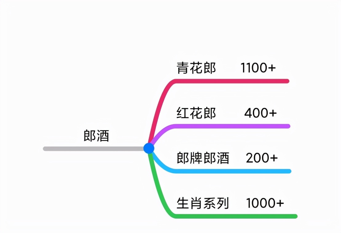 双十一选酒攻略！中高低端知名白酒全介绍，十五大品牌，75个系列