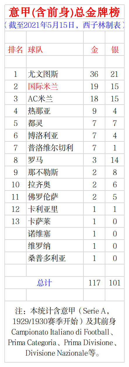 意甲联赛冠军统计(意甲最新总金牌榜 尤文36金 国米19冠超AC米兰 亚城冲首亚)