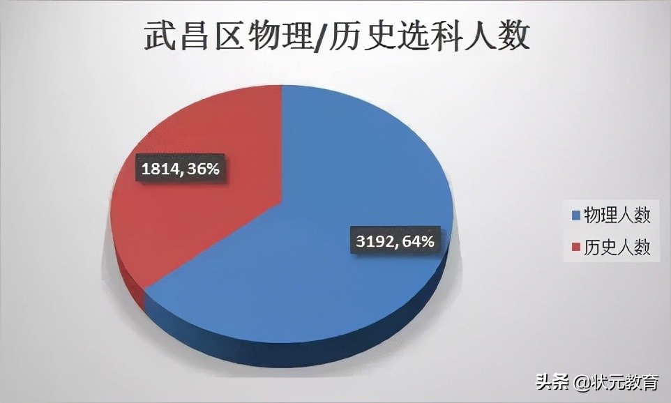 武昌区的学生物理最好？硚口洪山文科崛起？这些区优势逐渐拉大