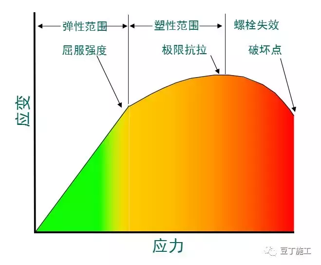 认识认识螺栓，分类、原理、紧固及使用注意事项