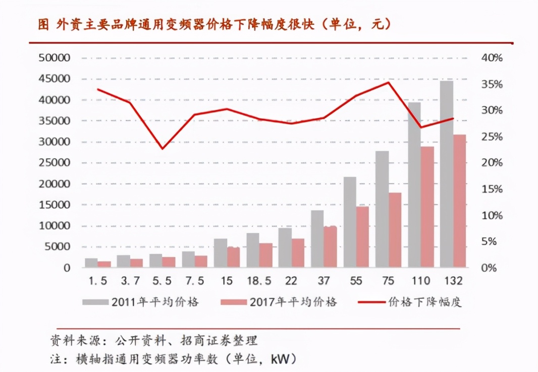 行业观察｜国内变频器市场格局如何？本土厂商未来之路又在何方？