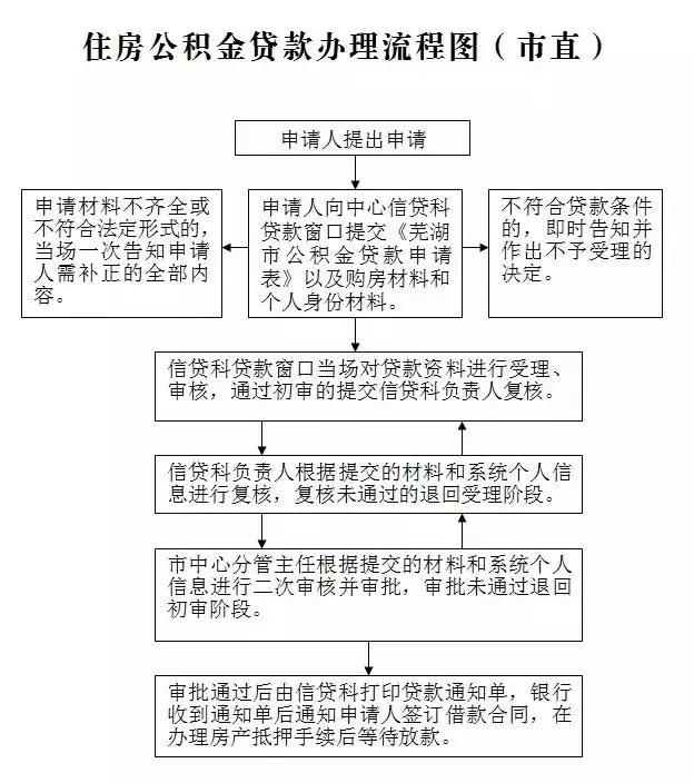 齐全!你想知道的芜湖住房公积金贷款那些事!
