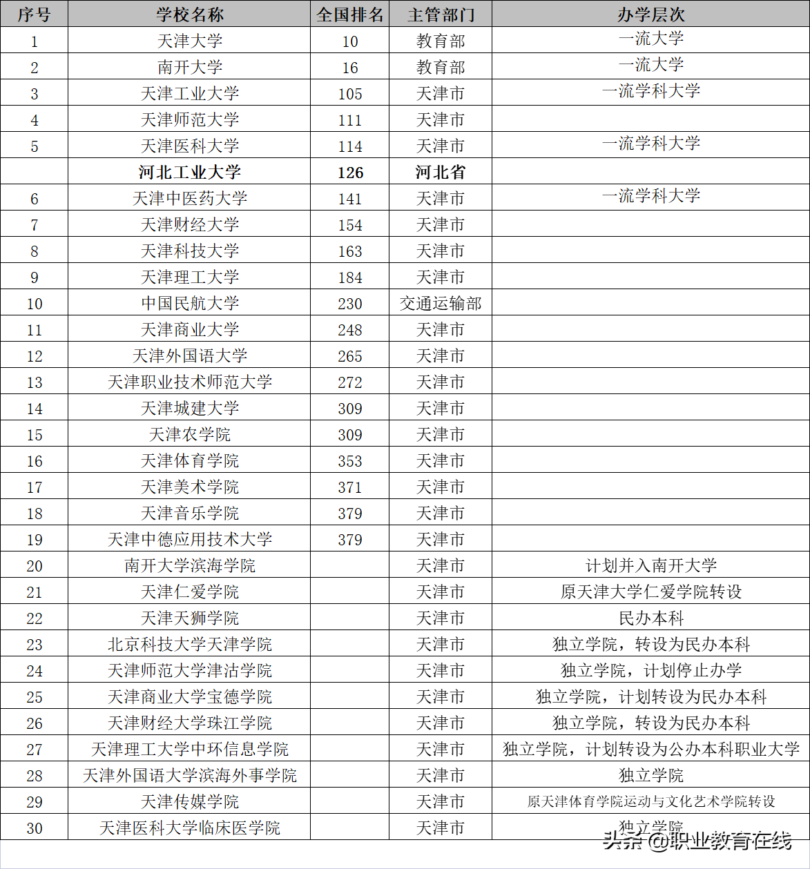 作为直辖市和国家中心城市，天津高校的存在感不强，实力不弱