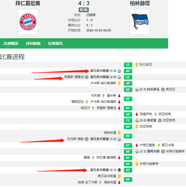 柏林赫塔vs拜仁(独造两大纪录！莱万大四喜 绝杀 满分 拜仁4-3险胜柏林赫塔)