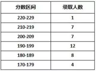 「复试资料」2019年东华大学会计硕士复试科目、参考书目
