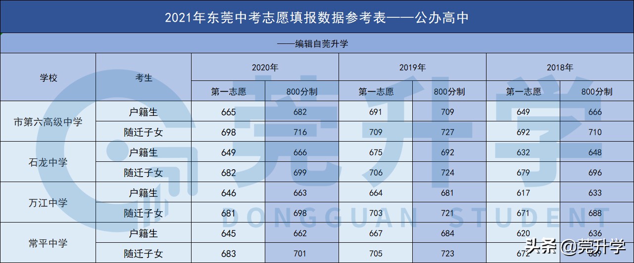 东莞各个公办高中梯度划分，一文快速了解各个学校水平