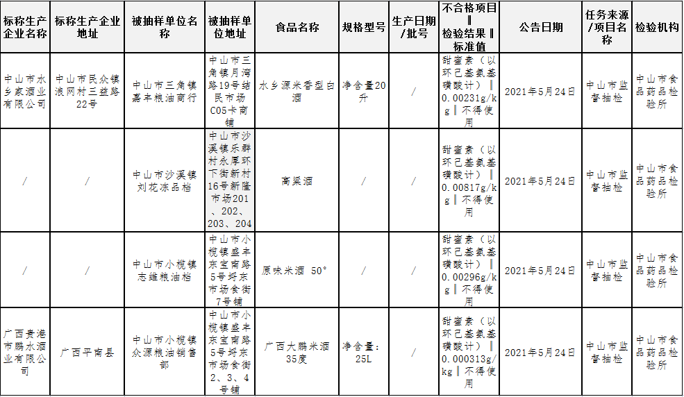 一周黑榜丨多批次酒类抽检不合格，涉及酒精度不合格、甜蜜素超标问题，消费者别误饮