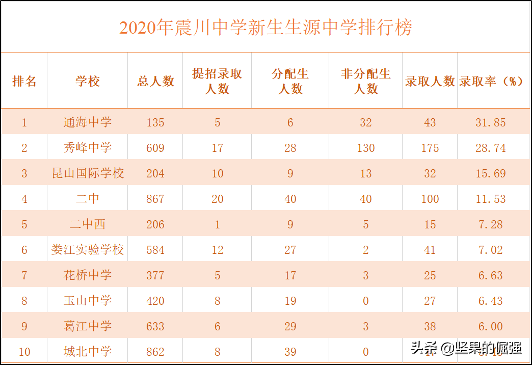 从2020年昆中震川新生生源数据，看昆山第一梯队初中学区房的价格