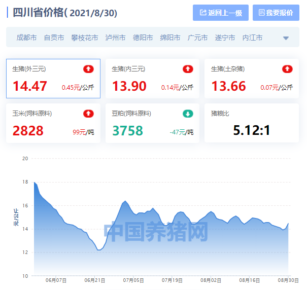 四川省猪价涨跌表｜2021年8月30日，成都开始涨，雅安最高
