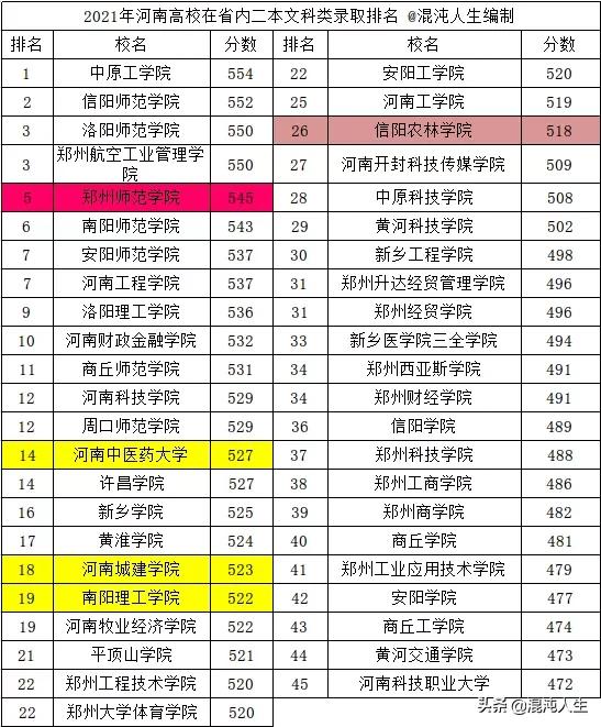 2021河南高校省内二本投档线，郑师表现出色，多所公办高校爆冷