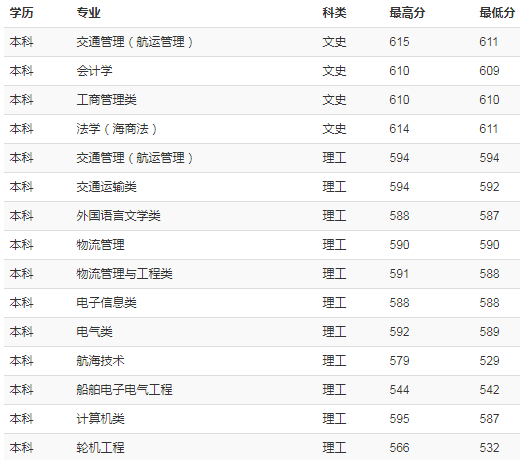 上海海事大学2018年各省录取分数线