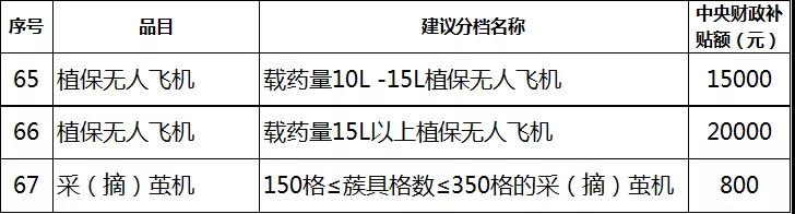2019年各省農(nóng)機(jī)補(bǔ)貼額公示（二）：山東廣西湖南寧夏內(nèi)蒙農(nóng)機(jī)補(bǔ)貼