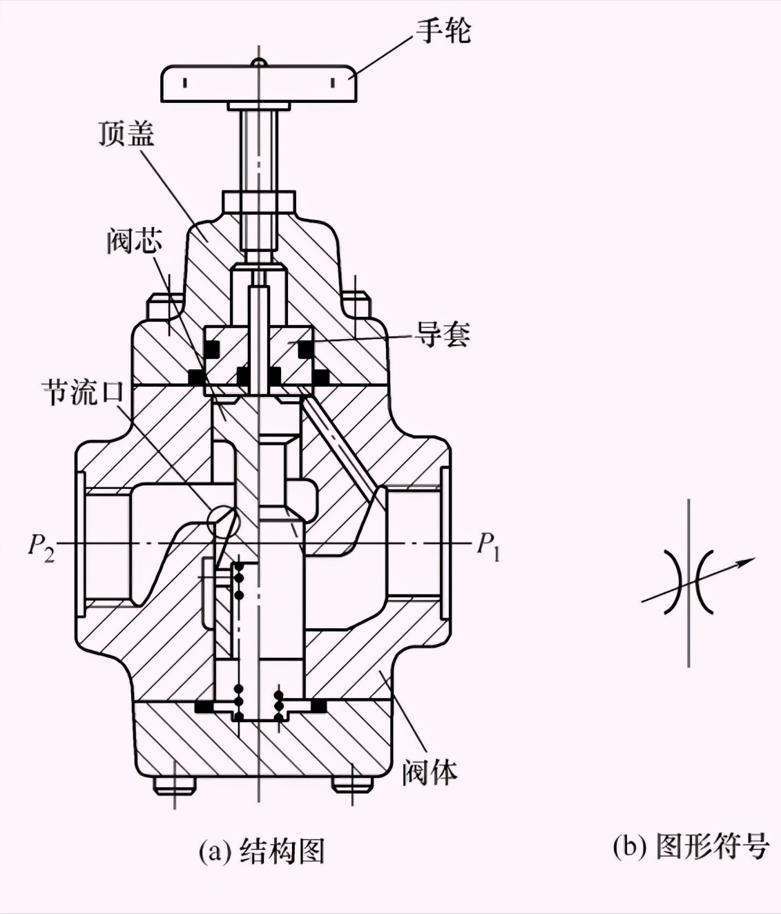 阀门的类型及功能